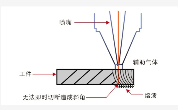 激光切管加工切管速度过快